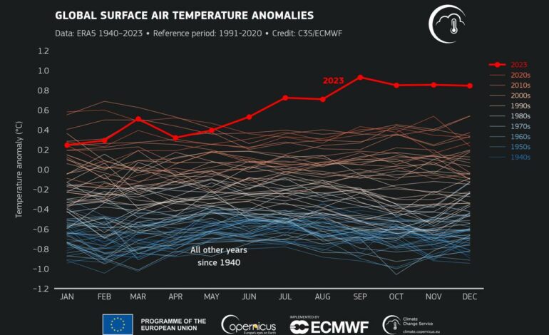 2023 was the world’s hottest year on record, new study shows